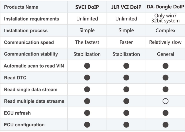 SVCI DoIP vs JLR VCI DoIP vs DA-Dongle DoIP