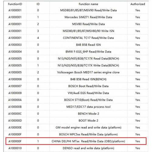 Authorization for CG FC200 A100000F CHINA DELPHI MTxx Engine Read & Write Data (OBD/Platform) Function