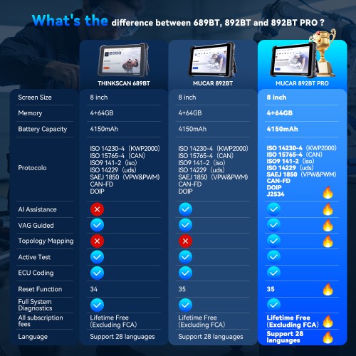 2026 MUCAR 892BT PRO Bi-directional AI Diagnostic Scanner Supports Topology CAN FD, DoIP, ECU Coding 35 Special Functions