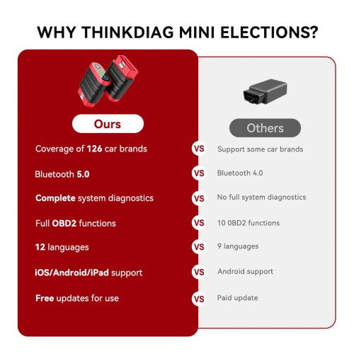 THINKCAR THINKDIAG MINI OBD2 Scanner, Supports Full System Diagnostics, Full OBD2 Diagnostic Functions, AutoVIN, 15+ Languages, Lifetime Free Uggrade