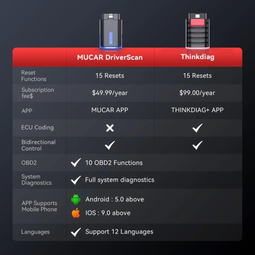 THINKCAR MUCAR DRIVERSCAN OBD2 Bluetooth Scanner Supports 15 Reset Functions, Full System Diagnostics, 12 Languages