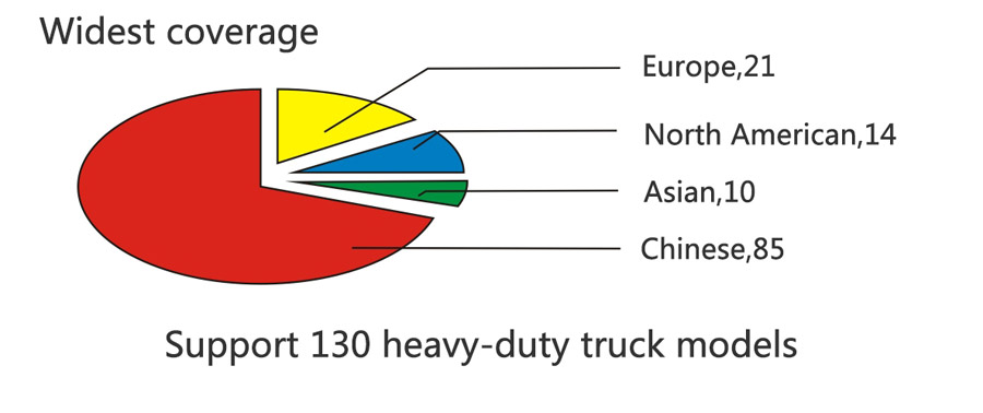 The software of the heavy-duty truck module
