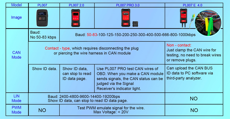 WOYO PL007 CAN LIN PWM Signal Tester
